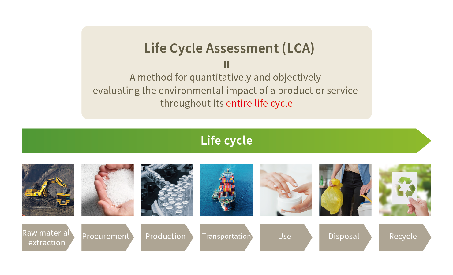 What is Life Cycle Assessment (LCA)?
