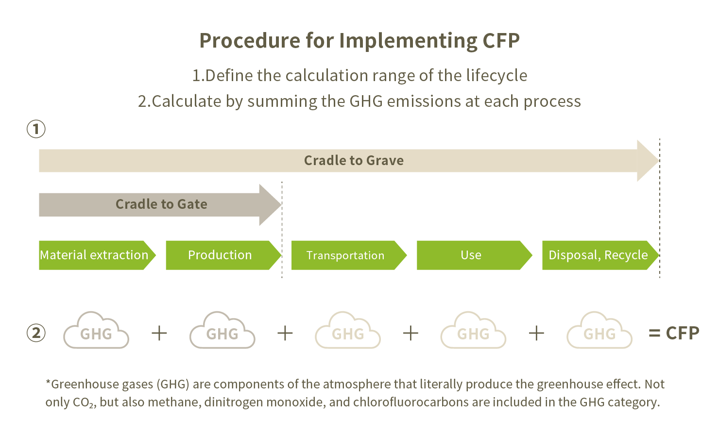 Procedure for Implementing CFP