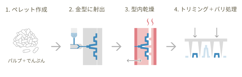 Pulp-Injection 成形工程