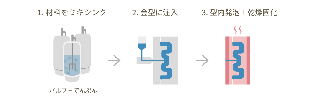 PaperFoam® 成形工程