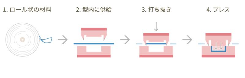 Fiber-Forming 成形工程