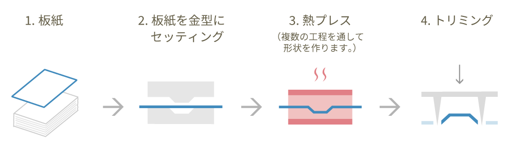 Paper-Pressing 成形工程