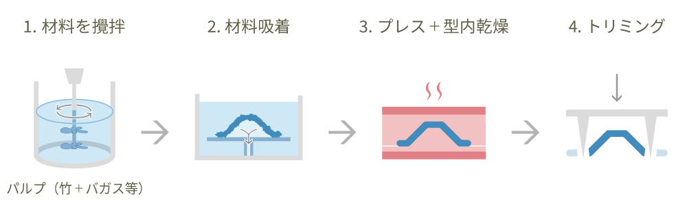 Pulp-Thermoforming 成形工程