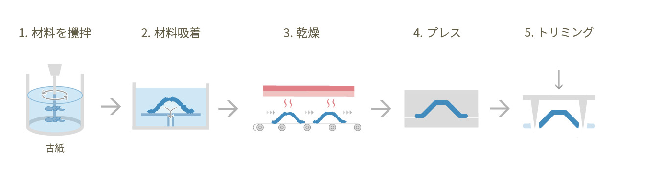 Pulp-Molding 成形工程