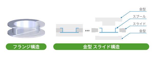 フランジ構造