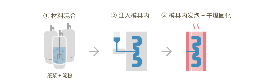 PaperFoam® 成形工序