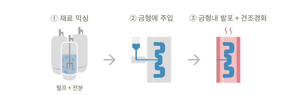 PaperFoam® 성형공정