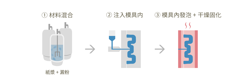 PaperFoam® 成形工序