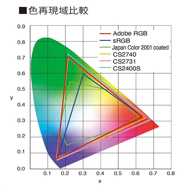 RGBとCMYKで出せる色が違う