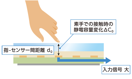 進化する静電容量方式タッチパネル Nissha