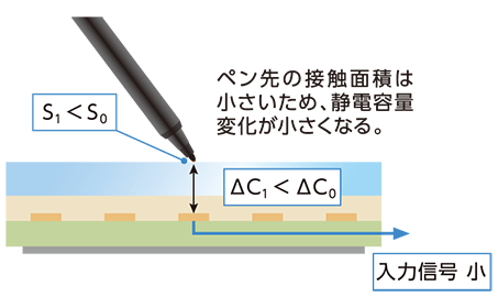 進化する静電容量方式タッチパネル Nissha