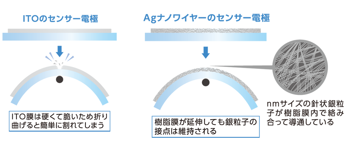 進化する静電容量方式タッチパネル Nissha