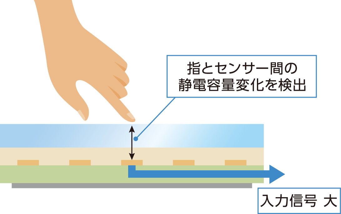 進化する静電容量方式タッチパネル Nissha