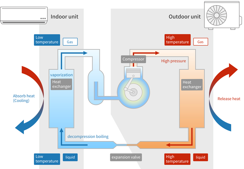 The mechanism and principles of cooling