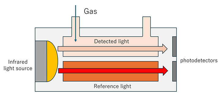 Infrared (IR) absorption gas sensor