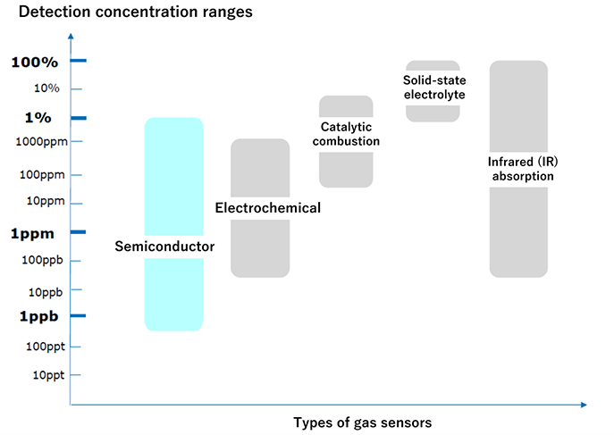 Detection concentration ranges by gas sensor type
