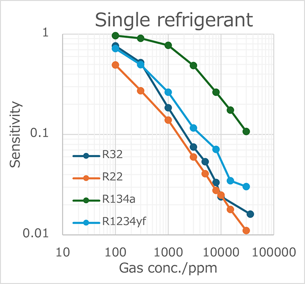 Single refrigerant