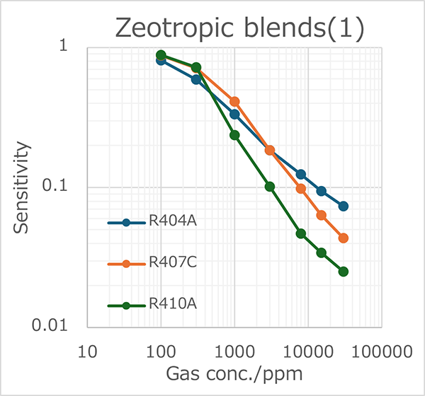 Zeotropic blends(1)