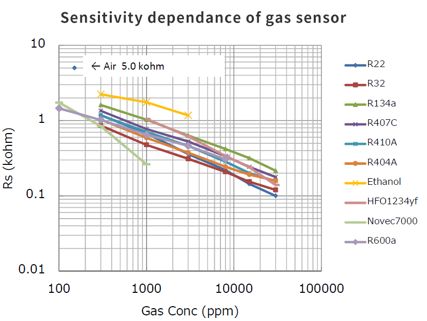 Sensitivity dependance of gas sensor