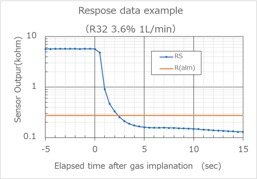 Response data example