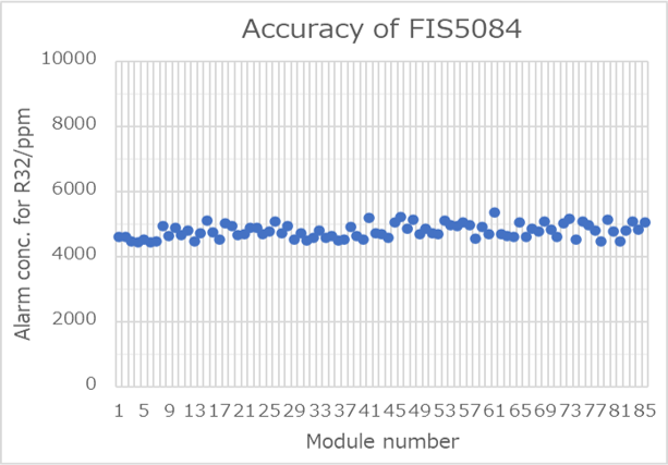 Accuracy of FIS5084