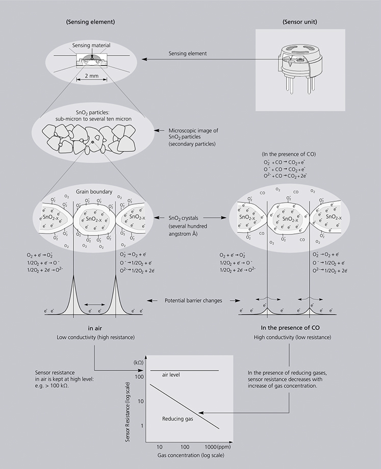 Detection Principle of Semiconductor Gas Sensor