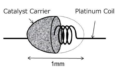 Structure of a typical catalytic combustion gas sensor