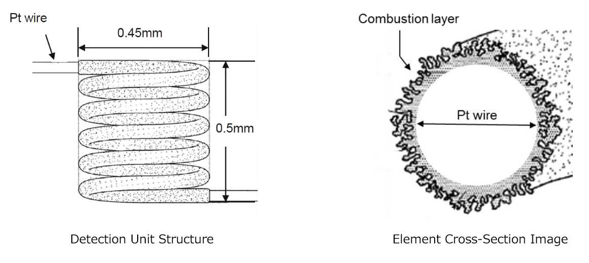 Structure of Nissha FIS catalytic combustion gas sensor