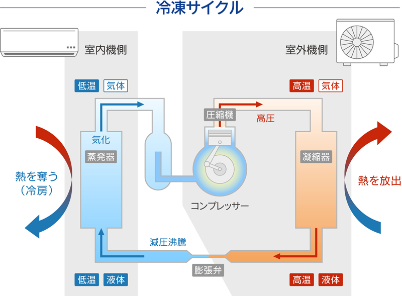 冷凍サイクル
