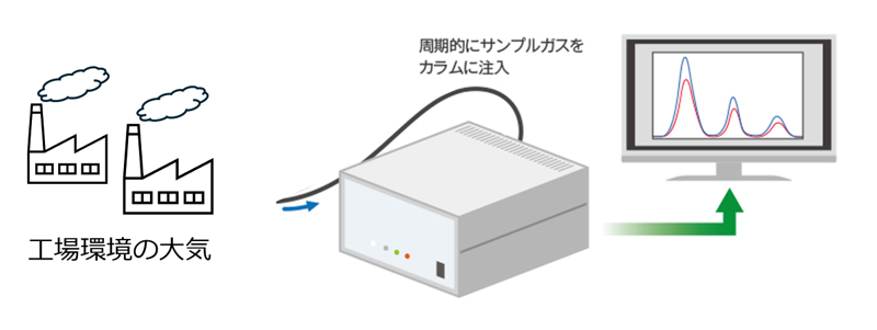 連続測定