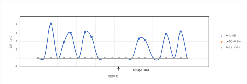 ODSA臭気測定データ