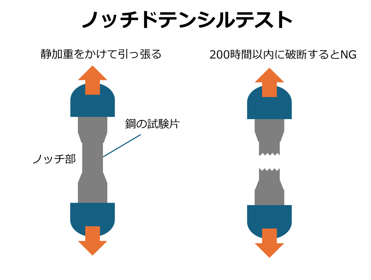 ノッチドテンシルテスト