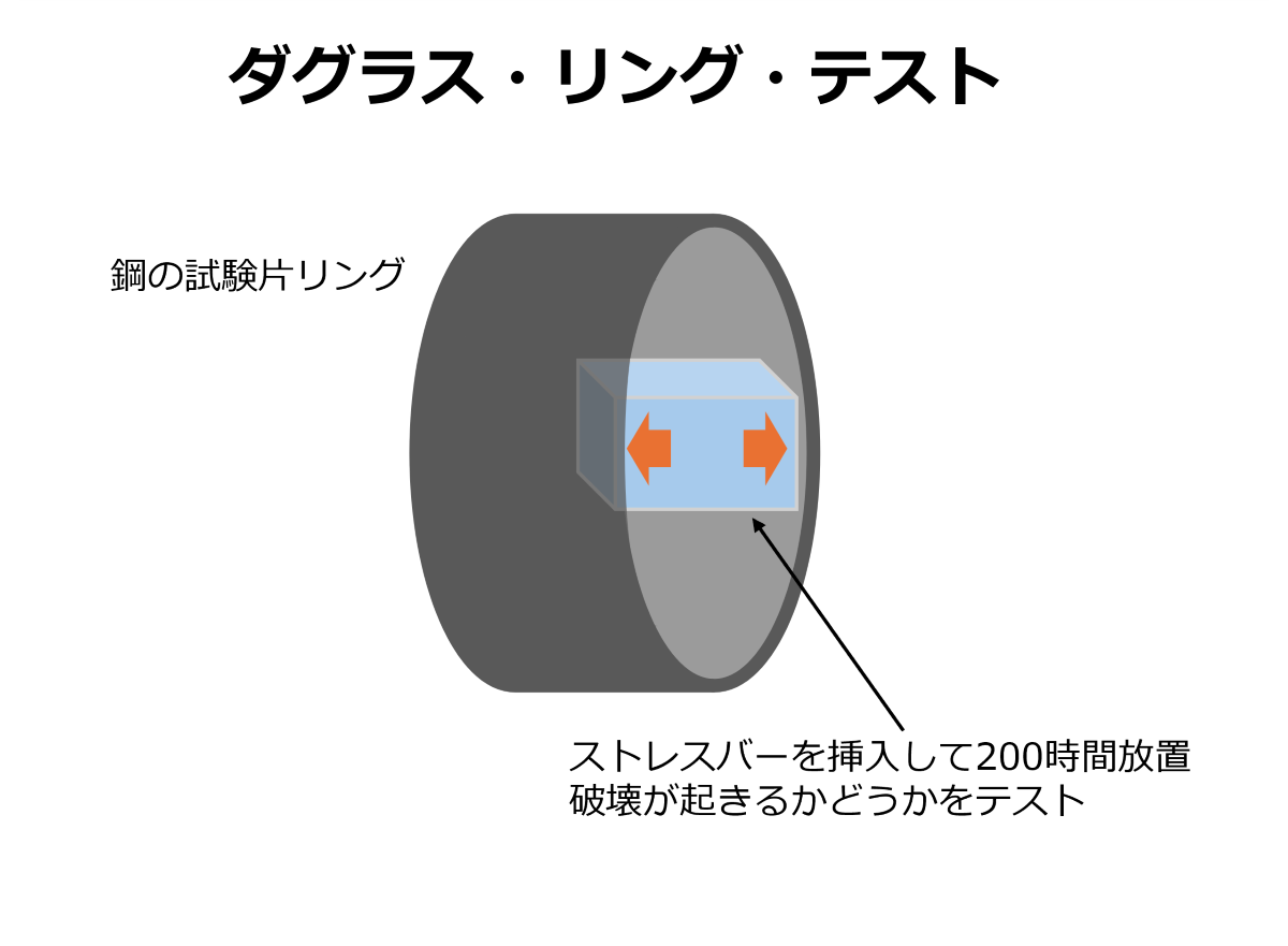 ダグラス・リング・テスト