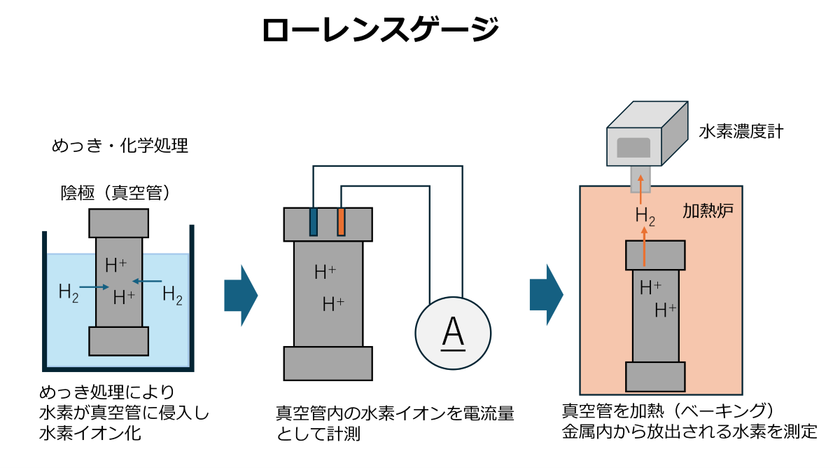 ローレンスゲージ