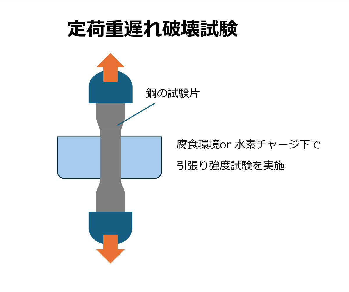 定荷重遅れ破壊試験