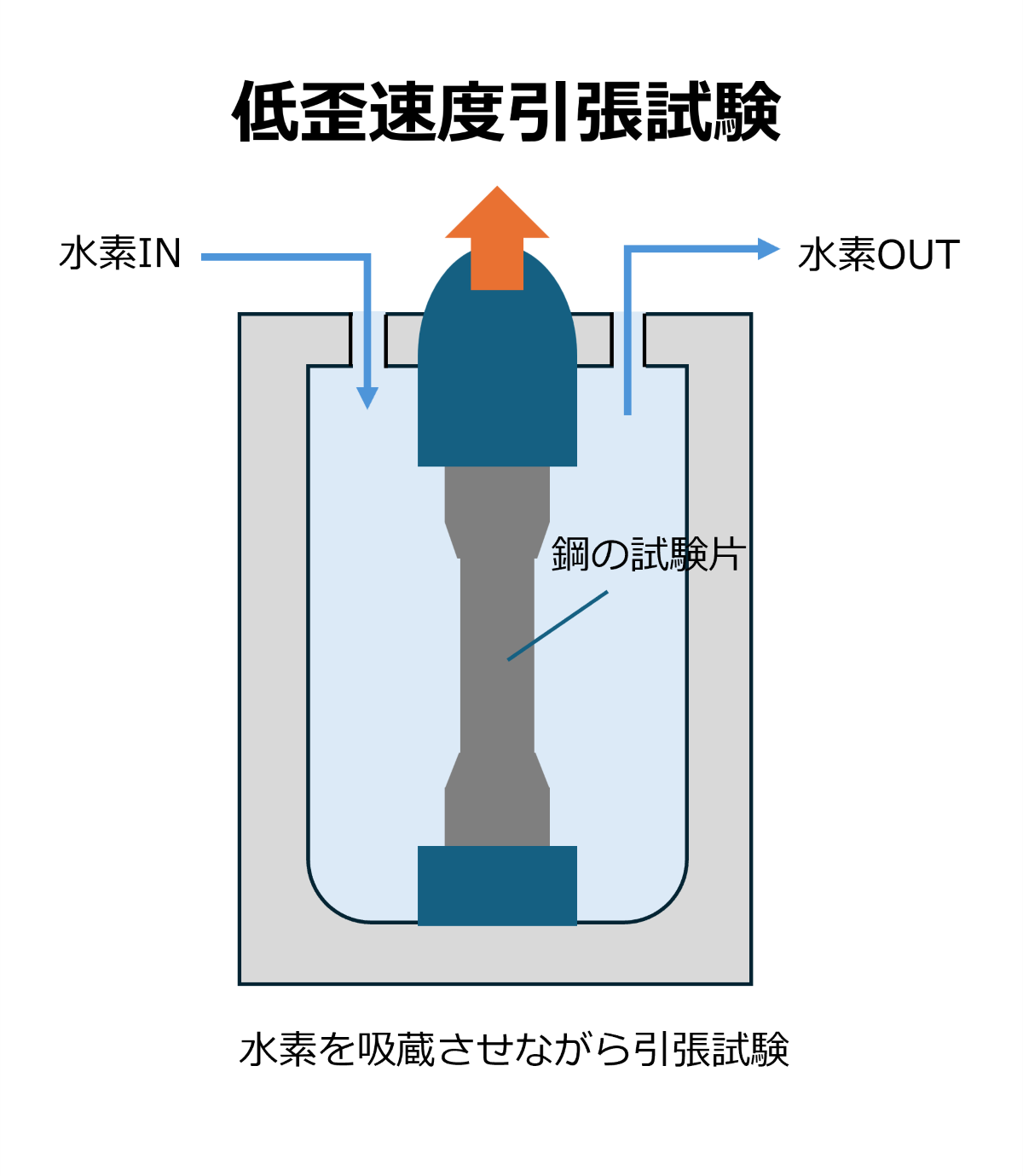 低歪速度引張試験