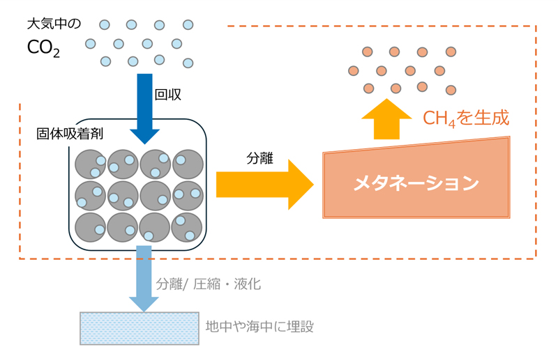 二酸化炭素からメタンを生成するメタネーション