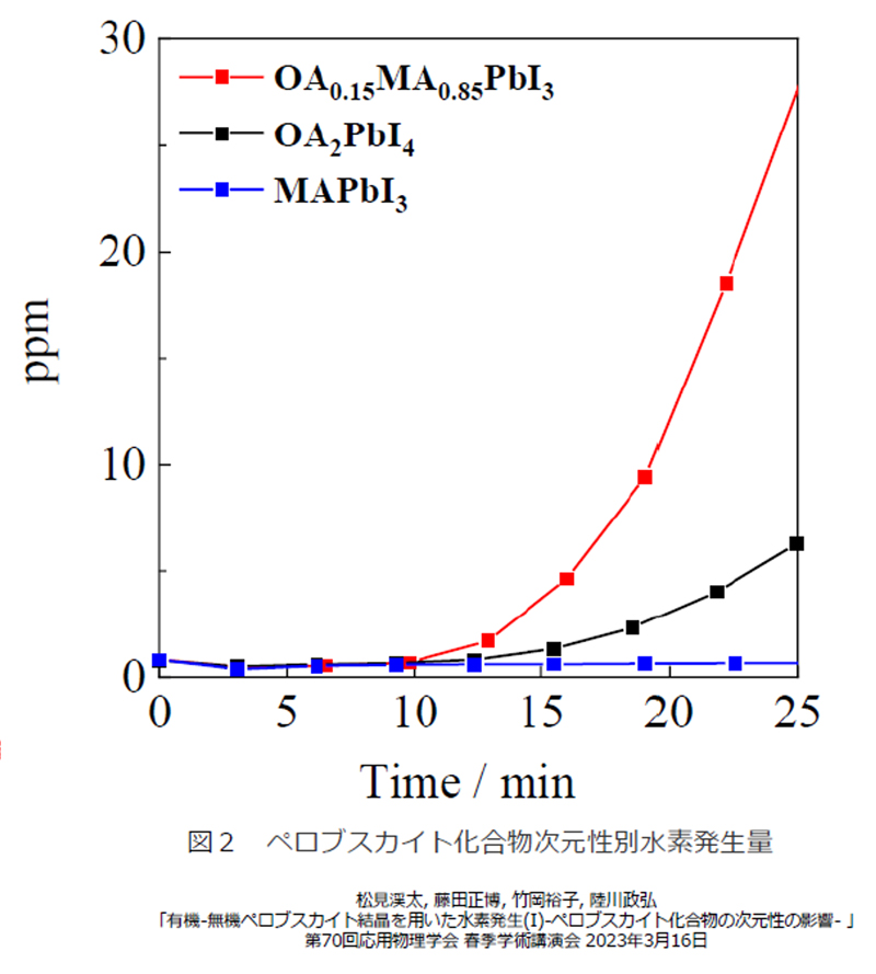 ペロブスカイト化合物次元性別水素発生量