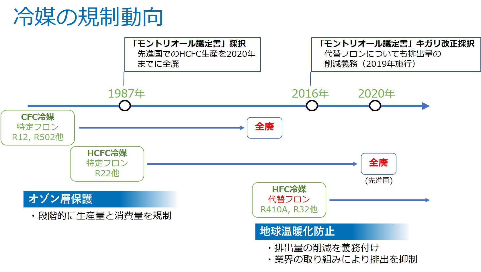 冷媒R32の持つメリット・デメリット―普及した理由とR410Aとの違い