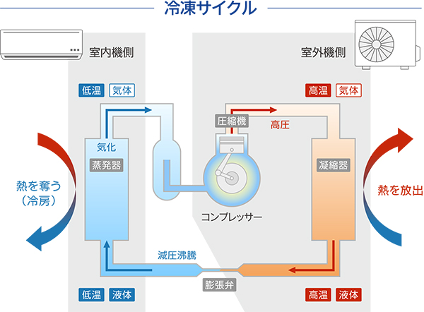 箱に若干のキズありますR410フロン冷媒