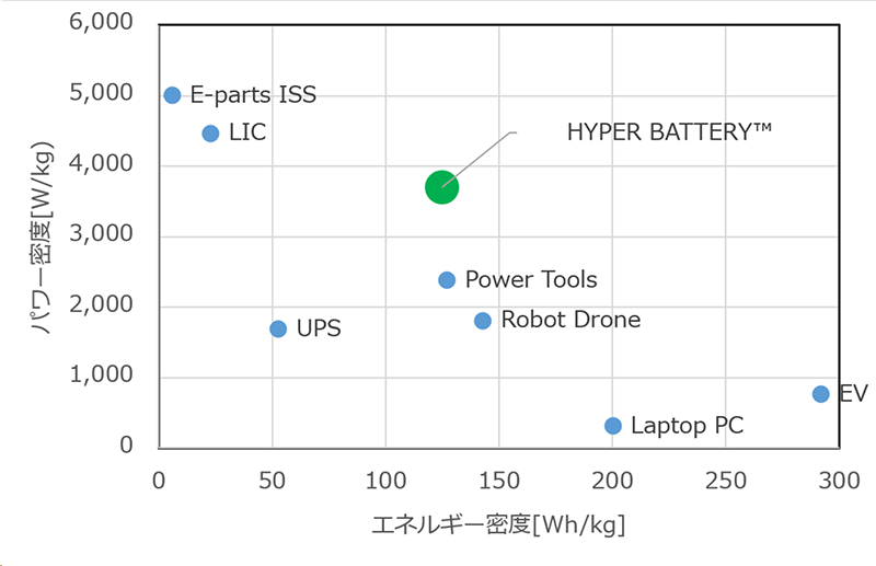 ハイパーバッテリーの特徴