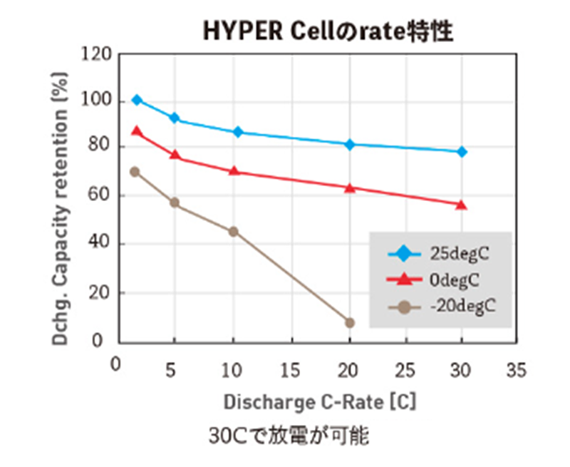 ハイパーバッテリーの特徴