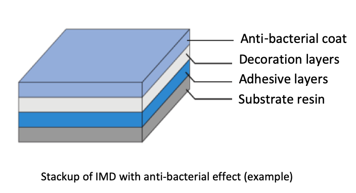 Anti-bacterial layer only on top surface, where the property is needed