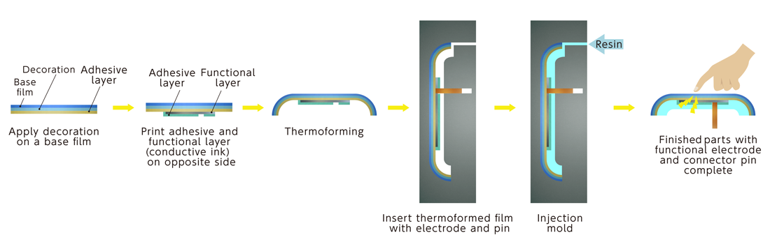 ①Electrode placed on surface side of injection molded parts(Connection to electrode: Metallic pin)