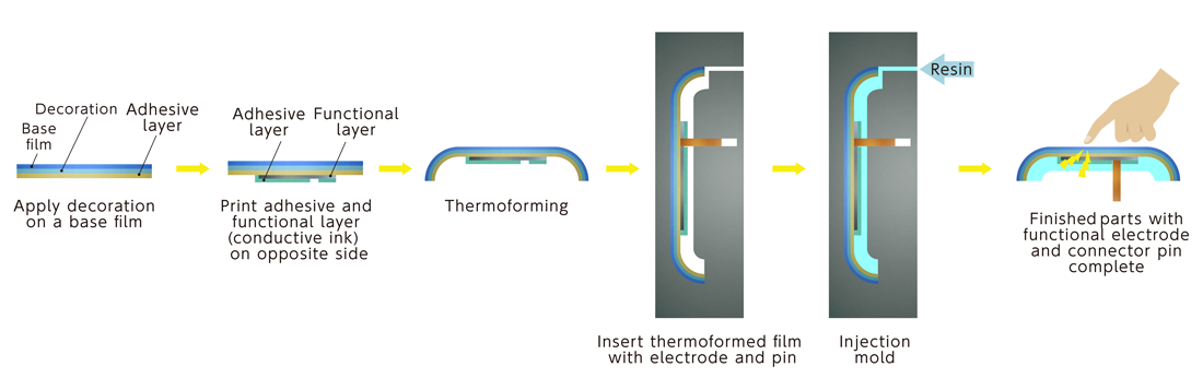 Insert Molding with Film Electrode