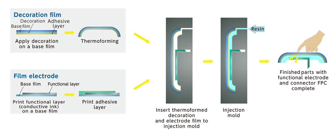 ②Electrode placed on backside of injection molded parts(Connection to electrode : FPC)