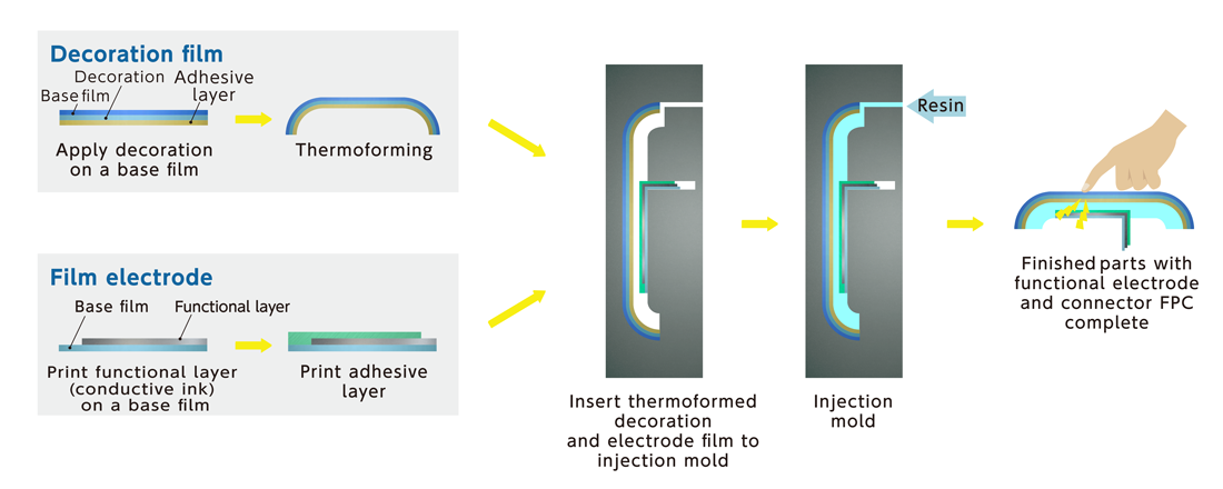 All About Insert Molding  Synectic Product Development