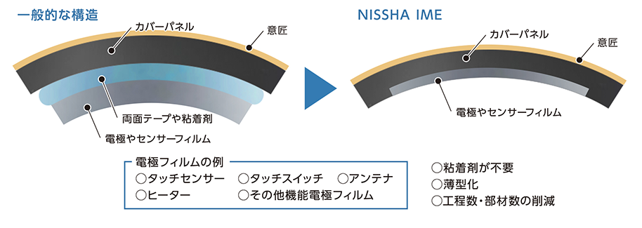 NISSHA IMD/IML（デザイン） ＋ IME（機能） の製品構成
