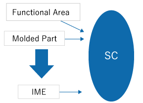 Insert Molding with Film Electrode