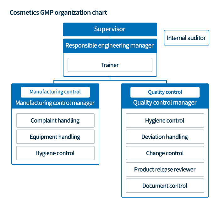 Cosmetics GMP organization chart